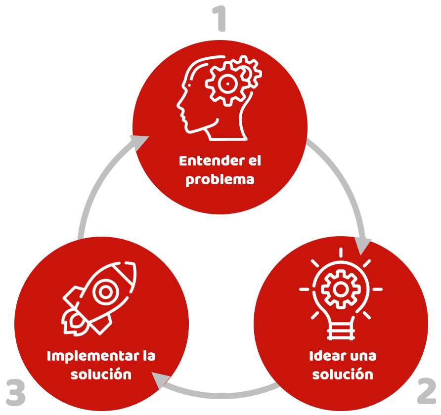 1: Entender el problema. 2: Idear una solución. 3: Implementar la solución.